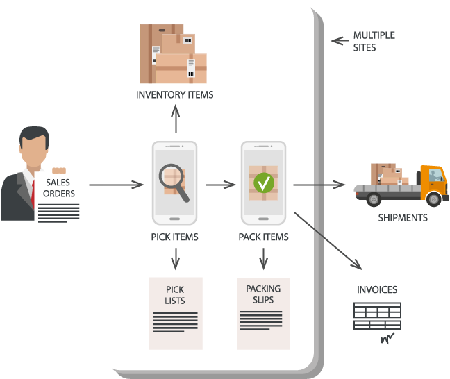 Enterprise Resource Planning ERP - Connect Solutions