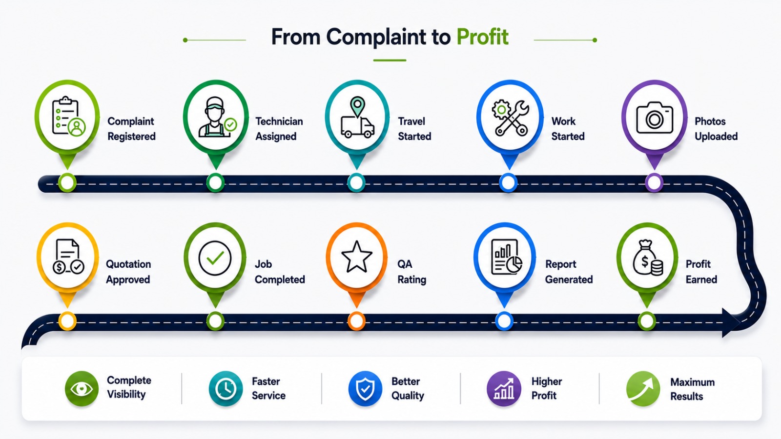 Quotation and approved complaint-to-completion workflow